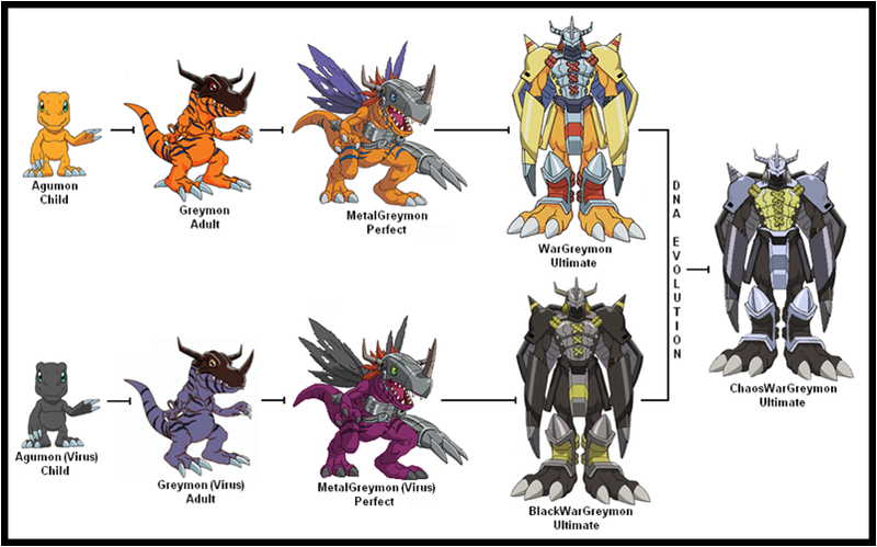 Season 1 Digimon Evolutions Chart